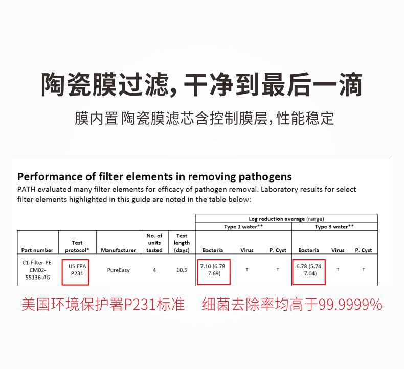 凈易重力凈水桶采用陶瓷膜濾芯過濾，壽命內可完全除菌